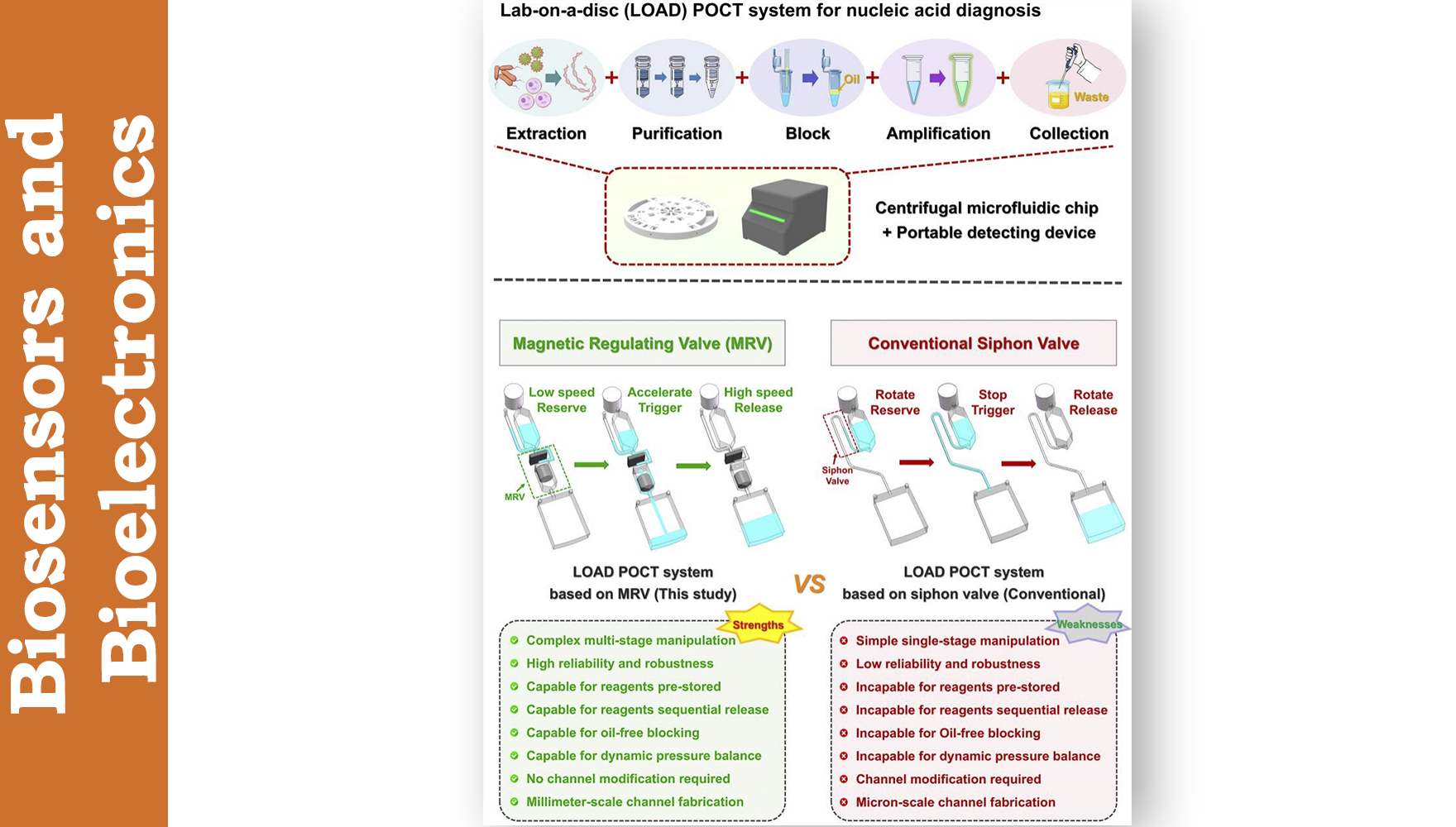 營(yíng)養(yǎng)與健康所武愛(ài)波研究組研發(fā)出基于離心微流控芯片的多種食源性病原體即時(shí)檢測(cè)（POCT）系統(tǒng)